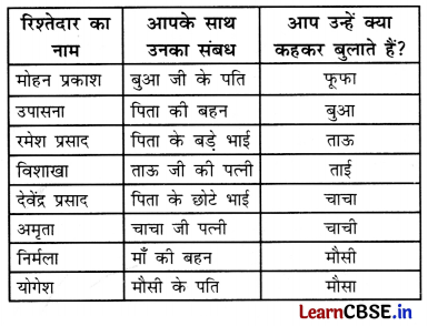 Class 3 EVS Chapter 1 Question Answer in Hindi मेरा परिवार और मित्र 12