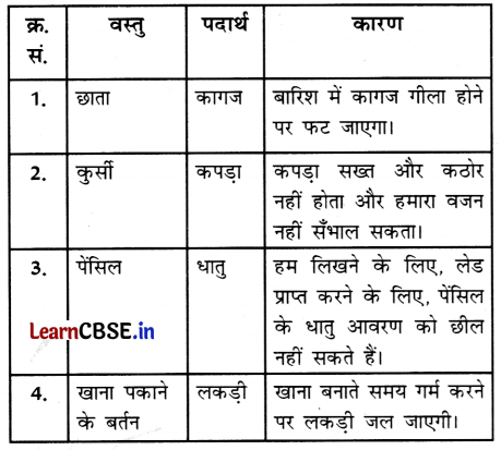 Class 3 EVS Chapter 10 Question Answer in Hindi वस्तुओं की दुनिया 10