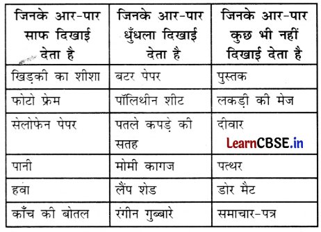 Class 3 EVS Chapter 10 Question Answer in Hindi वस्तुओं की दुनिया 6