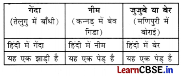 Class 3 EVS Chapter 4 Question Answer in Hindi कुछ खोज पेड़-पौधों की 2