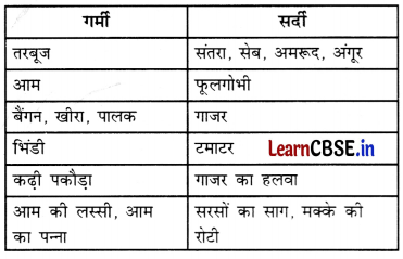 Class 3 EVS Chapter 8 Question Answer in Hindi हमारा भोजन 9