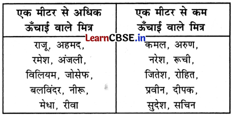 Class 3 Maths Chapter 10 Solutions in Hindi कक्षा में आनंद 12