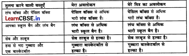 Class 3 Maths Chapter 11 Solutions in Hindi भरो और उठाओ 1