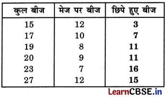 Class 3 Maths Chapter 4 Solutions in Hindi नानी माँ के साथ छुट्टियाँ 6