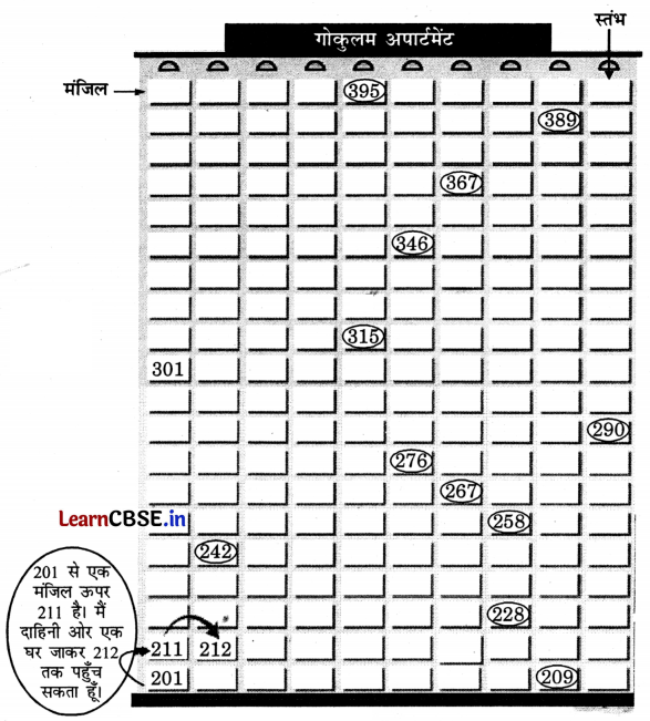 Class 3 Maths Chapter 6 Solutions in Hindi सैकड़ों का घर 1 15