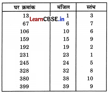 Class 3 Maths Chapter 6 Solutions in Hindi सैकड़ों का घर 1 16