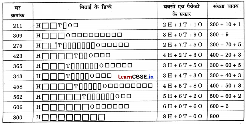 Class 3 Maths Chapter 6 Solutions in Hindi सैकड़ों का घर 1 19