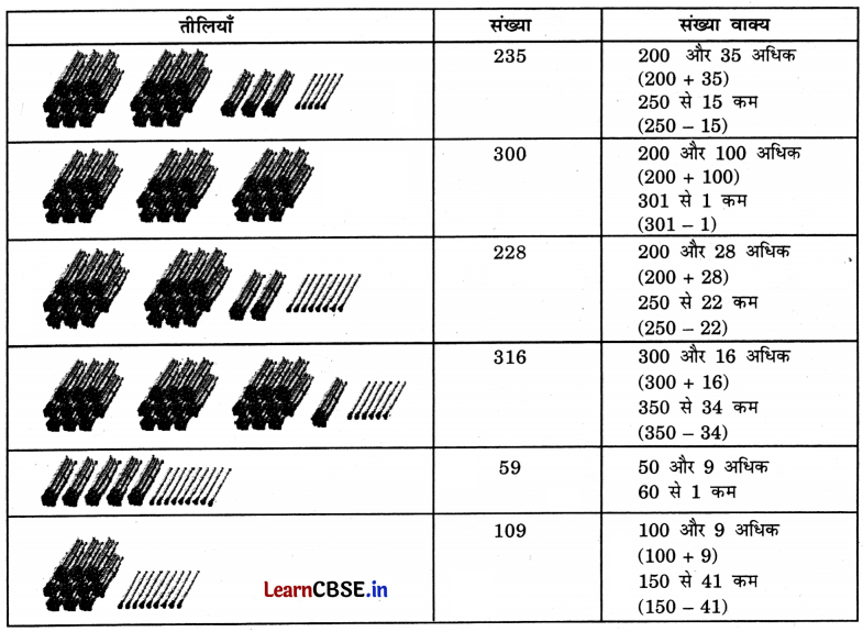 Class 3 Maths Chapter 6 Solutions in Hindi सैकड़ों का घर 1 5