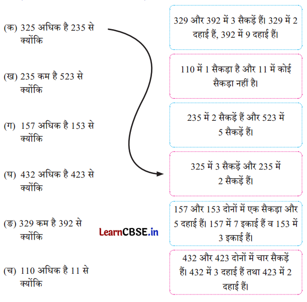 Class 3 Maths Chapter 6 Solutions in Hindi सैकड़ों का घर 1 55