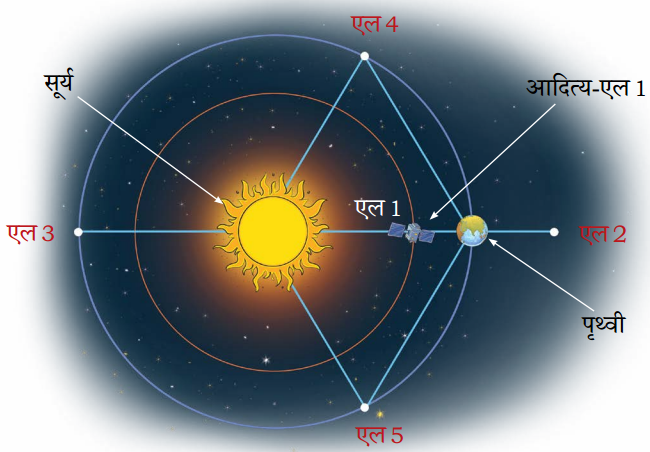 Class 4 Hindi Chapter 13 Question Answer हमारा आदित्य 17