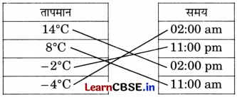 Class 6 Maths Chapter 10 Solutions in Hindi शून्य के दूसरी ओर Page 262 Q2.1