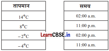 Class 6 Maths Chapter 10 Solutions in Hindi शून्य के दूसरी ओर Page 262 Q2