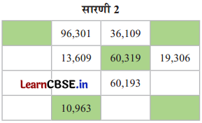 Class 6 Maths Chapter 3 Solutions in Hindi संख्याओं का खेल Page 58 Q1