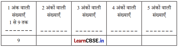 Class 6 Maths Chapter 3 Solutions in Hindi संख्याओं का खेल Page 60 Q1