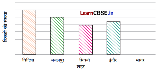 Class 6 Maths Chapter 4 Solutions in Hindi आकड़ों का प्रबंधन और प्रस्तुतिकरण Page 93 Q2.1