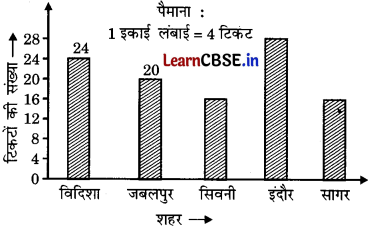 Class 6 Maths Chapter 4 Solutions in Hindi आकड़ों का प्रबंधन और प्रस्तुतिकरण Page 93 Q2.2