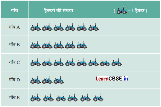 Class 6 Maths Chapter 4 Solutions in Hindi आकड़ों का प्रबंधन और प्रस्तुतिकरण Page 93 Q6