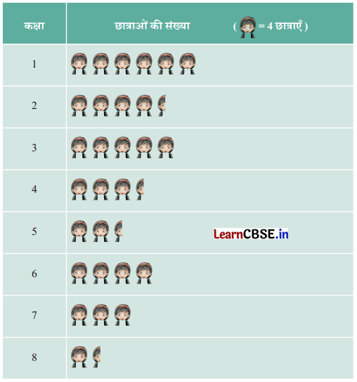 Class 6 Maths Chapter 4 Solutions in Hindi आकड़ों का प्रबंधन और प्रस्तुतिकरण Page 93 Q7