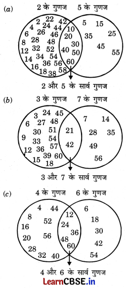 Class 6 Maths Chapter 5 Solutions in Hindi अभाज्य समय Page 108 Q1