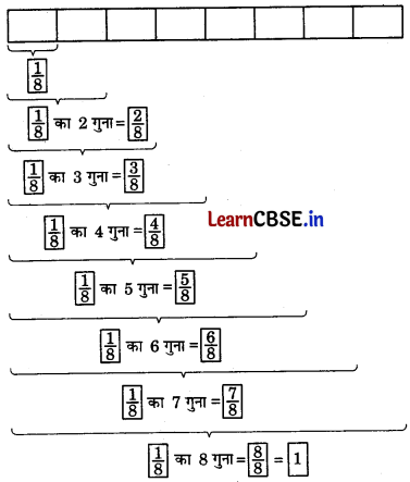 Class 6 Maths Chapter 7 Solutions in Hindi भिन्न Page 157 Q1.1