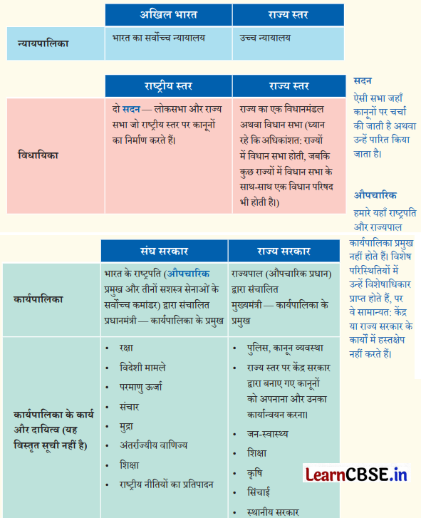 Class 6 SST Chapter 10 Question Answer in Hindi आधारभूत लोकतंत्र भाग 2 ग्रामीण क्षेत्रों में स्थानीय सरकार Img 3