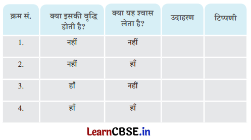 Class 6 Science Chapter 10 Question Answer in Hindi सजीव विशेषताओं का अन्वेषण 1