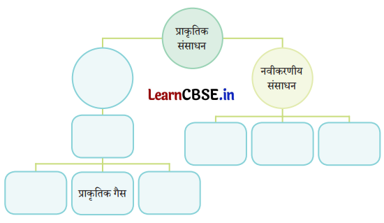 Class 6 Science Chapter 11 Question Answer in Hindi प्रकृति की अमूल्य संपदा 4