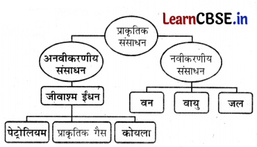 Class 6 Science Chapter 11 Question Answer in Hindi प्रकृति की अमूल्य संपदा 5