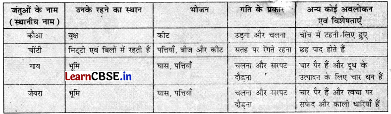 Class 6 Science Chapter 2 Question Answer in Hindi सजीव जगत में विविधता 10