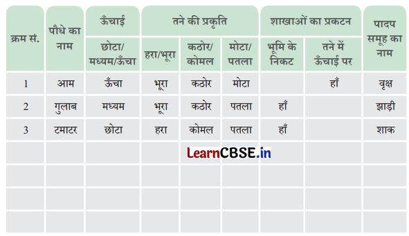 Class 6 Science Chapter 2 Question Answer in Hindi सजीव जगत में विविधता 11