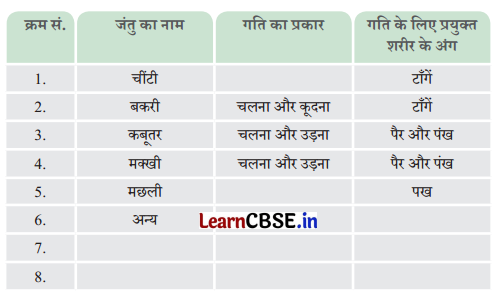 Class 6 Science Chapter 2 Question Answer in Hindi सजीव जगत में विविधता 15