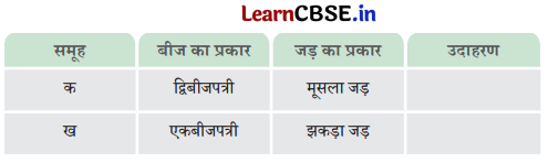 Class 6 Science Chapter 2 Question Answer in Hindi सजीव जगत में विविधता 6