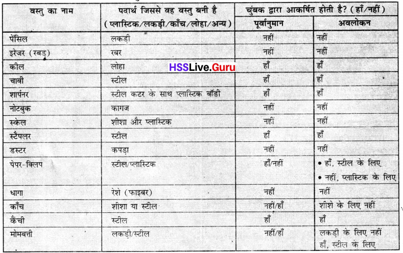 Class 6 Science Chapter 4 Question Answer in Hindi चुंबकों को जानें 8