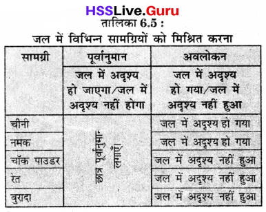 Class 6 Science Chapter 6 Question Answer in Hindi हमारे आस-पास की सामग्री 11
