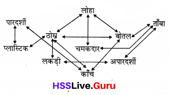 Class 6 Science Chapter 6 Question Answer in Hindi हमारे आस-पास की सामग्री 2
