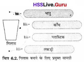 Class 6 Science Chapter 6 Question Answer in Hindi हमारे आस-पास की सामग्री 6