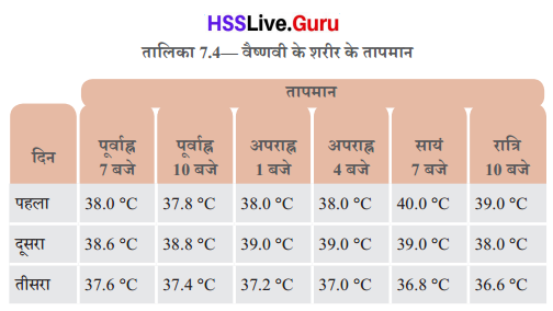 Class 6 Science Chapter 7 Question Answer in Hindi ताप एवं उसका मापन 5