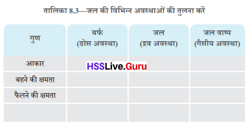 Class 6 Science Chapter 8 Question Answer in Hindi जल की विविध अवस्थाओं की यात्रा 2