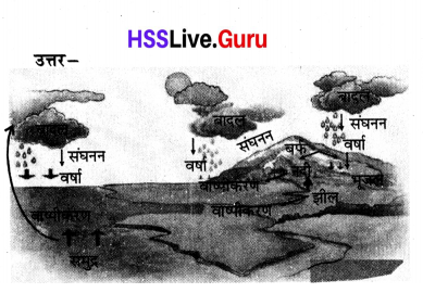 Class 6 Science Chapter 8 Question Answer in Hindi जल की विविध अवस्थाओं की यात्रा 7
