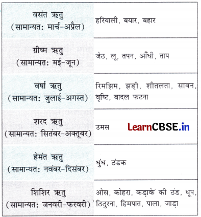 Class 7 Hindi Chapter 7 Question Answer वर्षा बहार 15