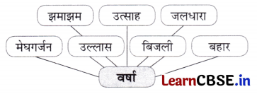 Class 7 Hindi Chapter 7 Question Answer वर्षा बहार 6