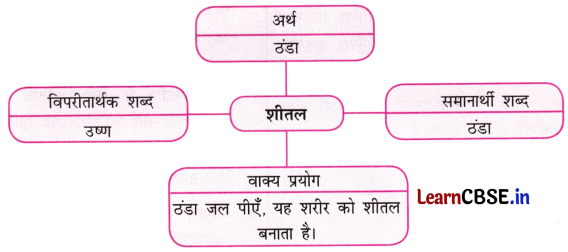 Class 8 Hindi Chapter 4 Question Answer हरिद्वार 23