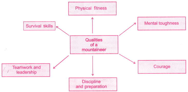 Conquering the Summit Question Answer Class 7 English Poorvi Chapter 12 3