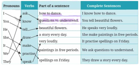 NCERT Class 6 English Poorvi Chapter 13 Question Answer Hamara Bharat-Incredible India Page 137 Q2.1