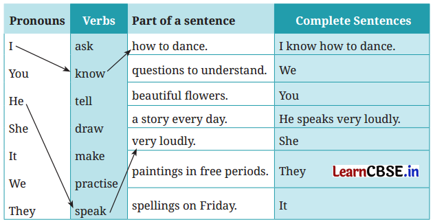 NCERT Class 6 English Poorvi Chapter 13 Question Answer Hamara Bharat-Incredible India! Page 137 Q2