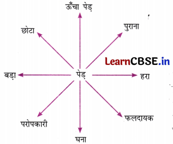NCERT Class 6 Hindi Malhar Chapter 13 Question Answer पेड़ की बात 4