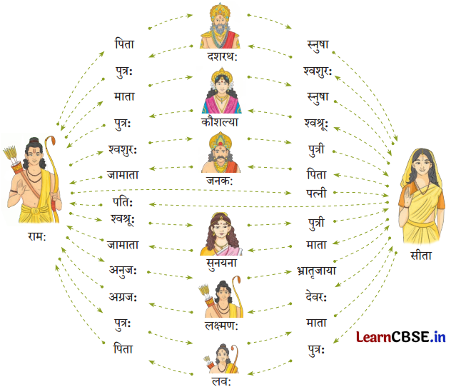 NCERT Class 6 Sanskrit Deepakam Chapter 9 Question Answer यो जानाति सः पण्डितः 1.5
