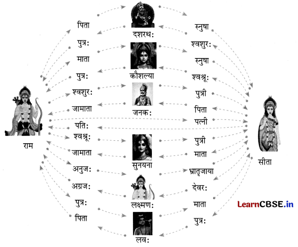 NCERT Class 6 Sanskrit Deepakam Chapter 9 Question Answer यो जानाति सः पण्डितः 1.6