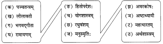 NCERT Class 6 Sanskrit Deepakam Chapter 9 Question Answer यो जानाति सः पण्डितः 1.9