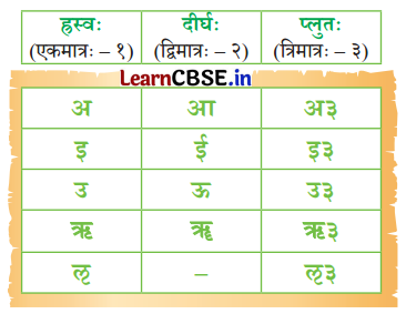 NCERT Class 7 Sanskrit Chapter 13 Question Answer अतिरिक्‍तम् अध्‍ययनम् वर्णमात्रा-परिचयः 18